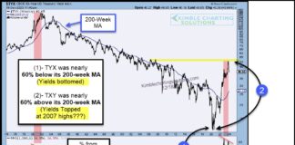 Are Bond Yields Facing Historic Overbought Correction? 30 year us treasury bond yield peak high investing chart