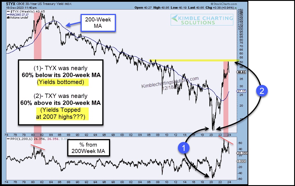 30 year us treasury bond yield peak high investing chart