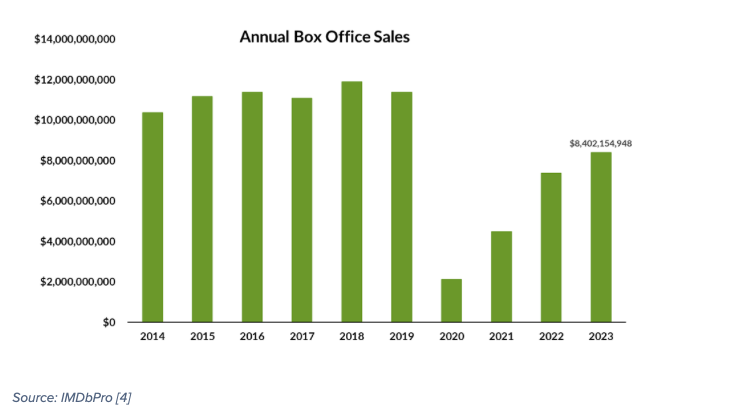 annual box office global sales movie theaters by year chart
