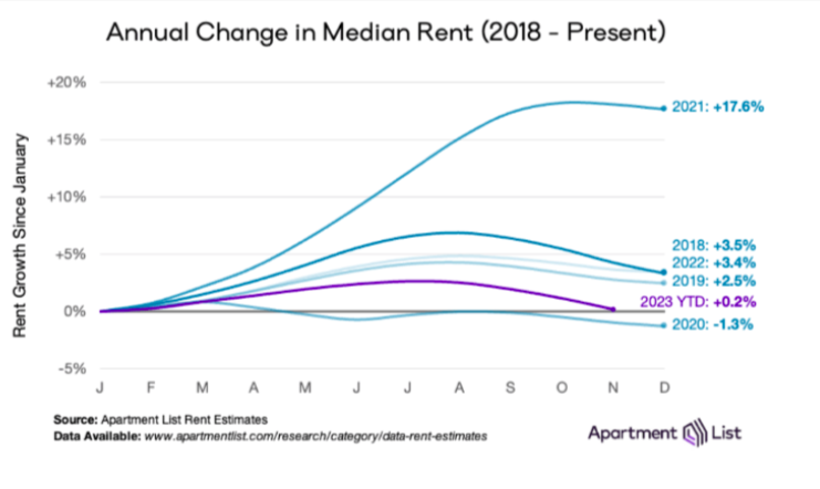 annual change in median apartment rent cost - economic chart