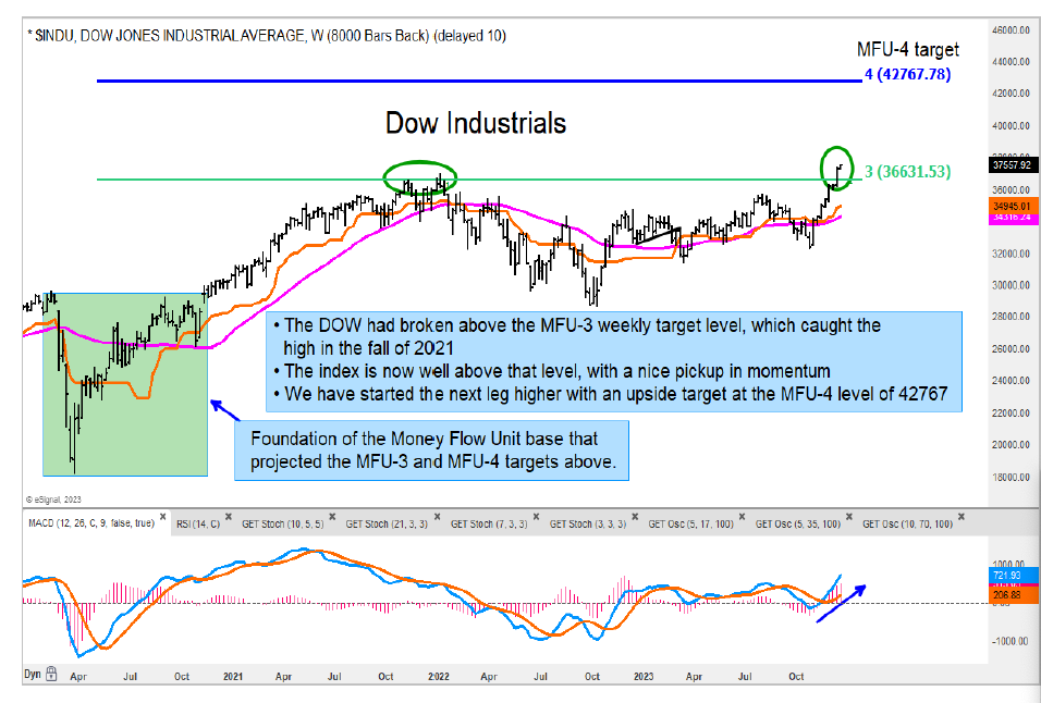 dow jones industrial average trading breakout new highs stock market chart december