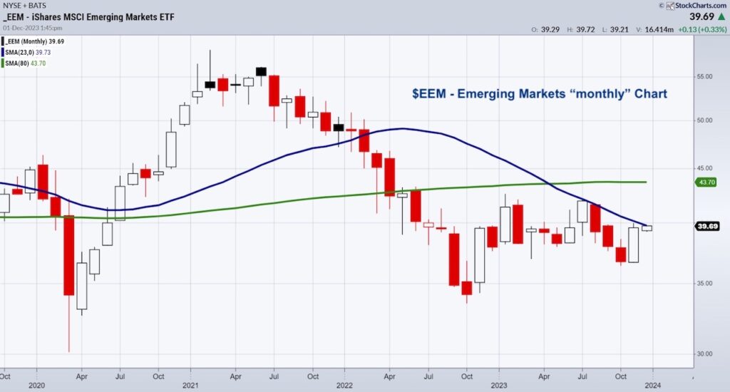 eem emerging markets etf trading breakout resistance investing analysis chart december