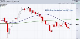 Emerging Markets Versus U.S. Markets Equities Analysis and Forecast eem emerging markets etf trading breakout resistance investing analysis chart december