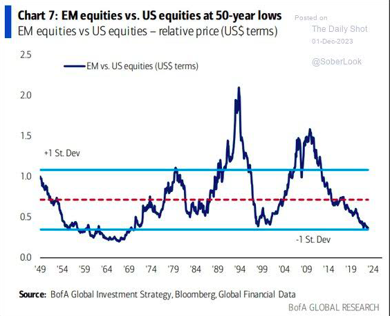 emerging markets equities comparison performance united states equities year 2023 chart