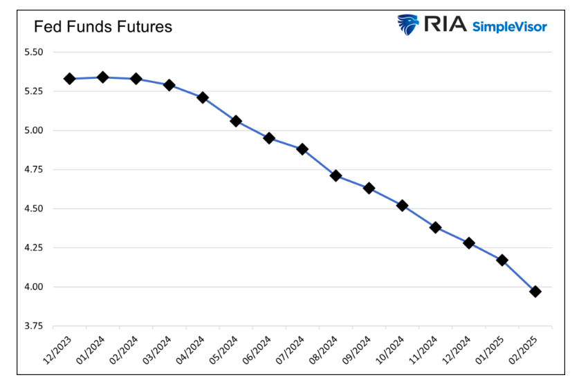 fed funds futures trading chart december 2023