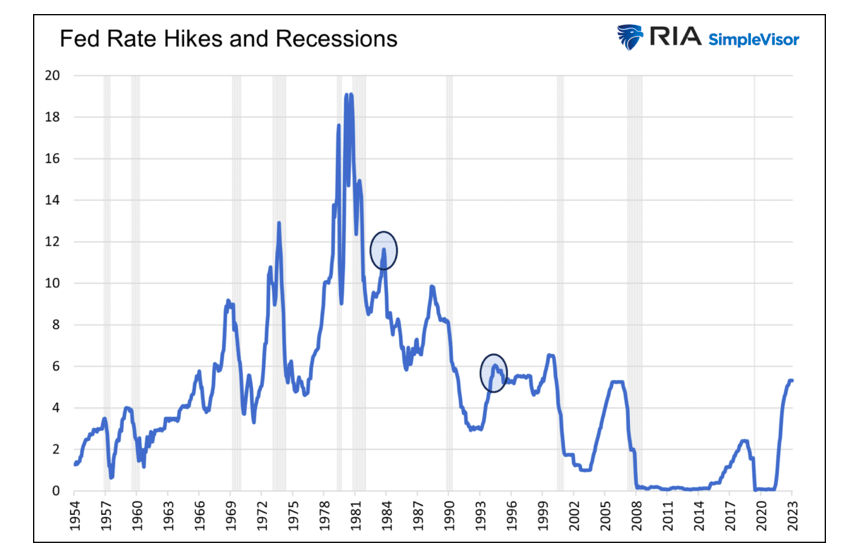 federal reserve interest rate hikes and recessions united states history chart
