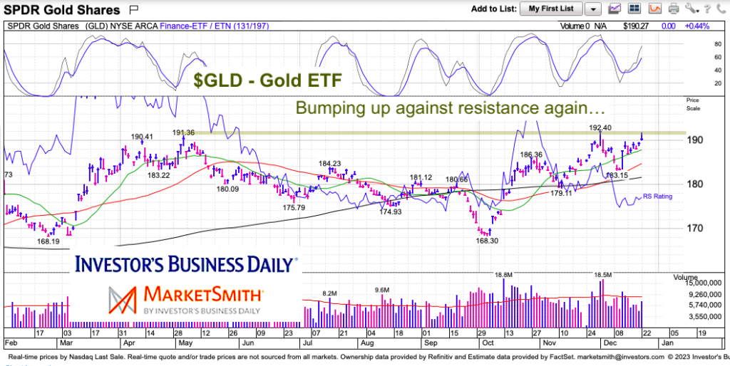 gld gold etf trading at major price high resistance chart