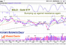 Gold Price Rally Has Metals On Verge Of Breakout… Again gld gold etf trading at major price high resistance chart