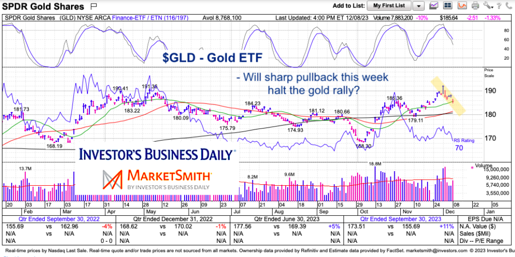gld gold etf trading pullback chart from december year 2023