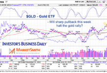 Will Gold Pullback Turn Into Bigger Decline? gld gold etf trading pullback chart from december year 2023