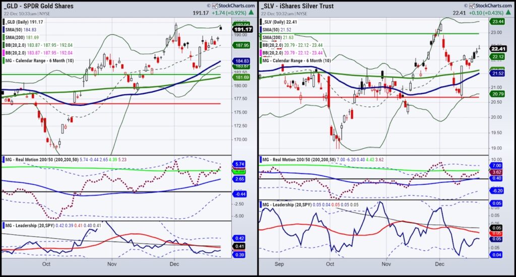 gld slv etfs gold silver trading performance analysis investment chart year 2023