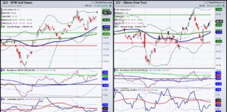 2024 Outlook for Gold and Silver gld slv etfs gold silver trading performance analysis investment chart year 2023