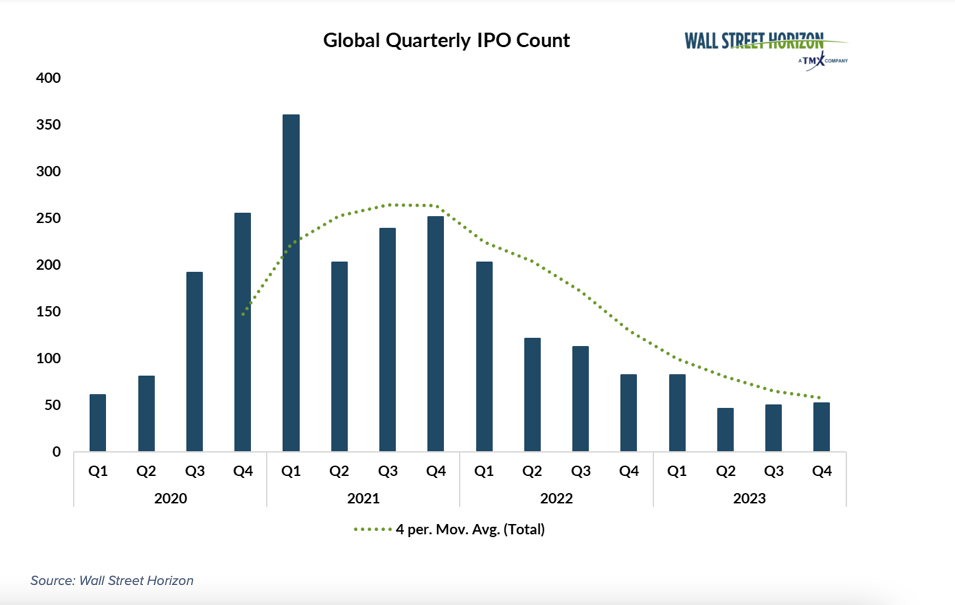 global ipos count total by quarter chart