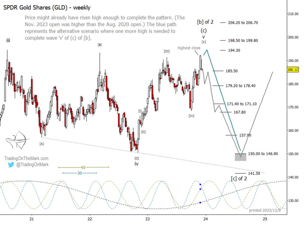 gold etf gld elliott wave price analysis year 2024 forecast chart image