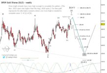 Gold Might Be Putting In A Bearish Reversal gold etf gld elliott wave price analysis year 2024 forecast chart image