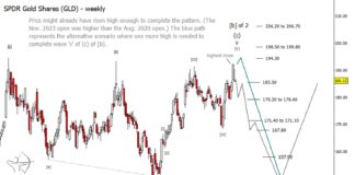 Gold Might Be Putting In A Bearish Reversal gold etf gld elliott wave price analysis year 2024 forecast chart image