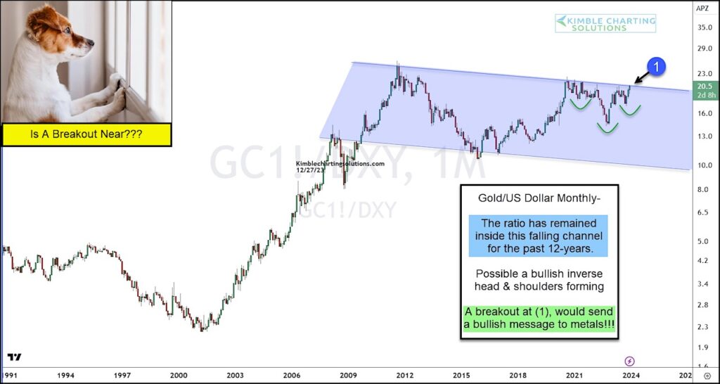 gold in us dollars price breakout forecast chart year 2024