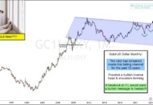 Important Gold Ratio Testing Breakout Resistance! gold in us dollars price breakout forecast chart year 2024