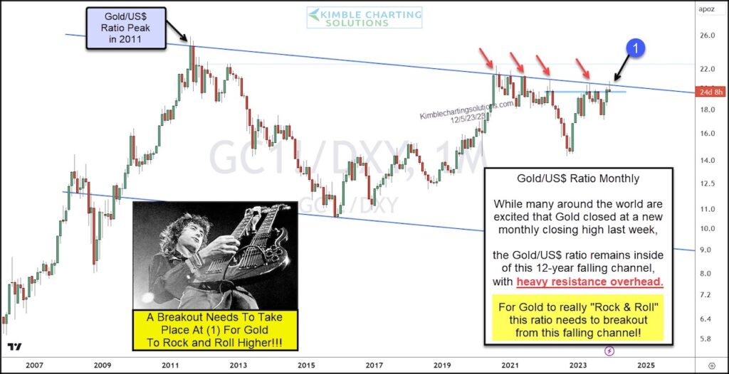 gold price ratio us dollar chart last 10 years bullish forecast