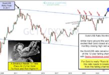 Is the Gold/U.S. Dollar Ratio Setting Up For A Major Breakout? gold price ratio us dollar chart last 10 years bullish forecast