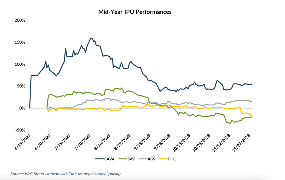 ipo stocks performance year 2023 chart
