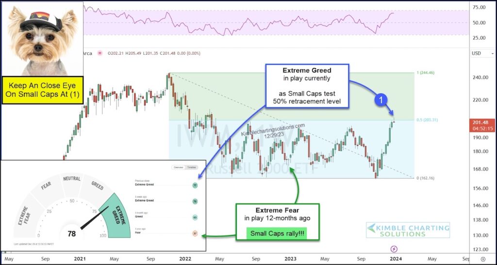 iwm russell 2000 etf trading 50 percent retracement greed sentiment chart