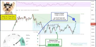 Are Small Cap Investors Getting Greedy At Important Resistance? iwm russell 2000 etf trading 50 percent retracement greed sentiment chart