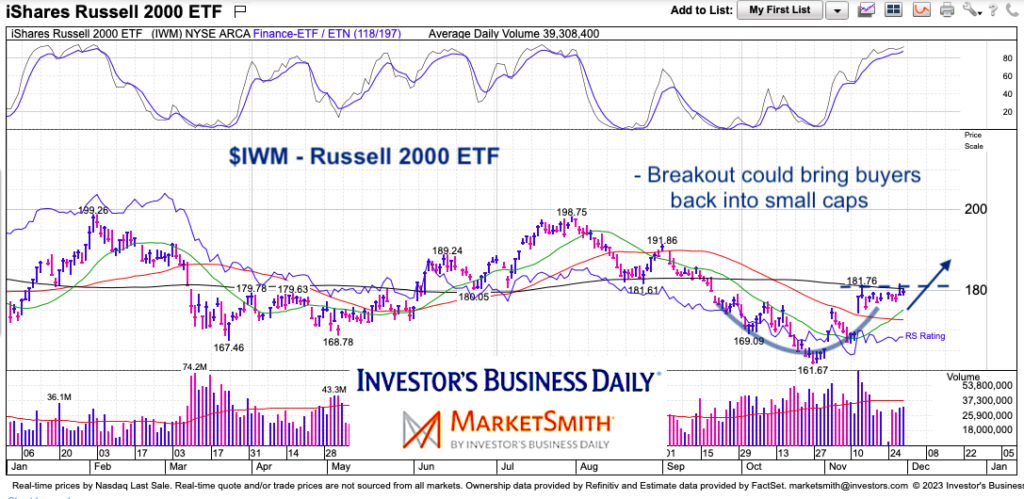 iwm russell 2000 etf trading breakout resistance buy signal chart