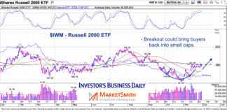 Are Small Cap Stocks Becoming Relevant Again? iwm russell 2000 etf trading breakout resistance buy signal chart