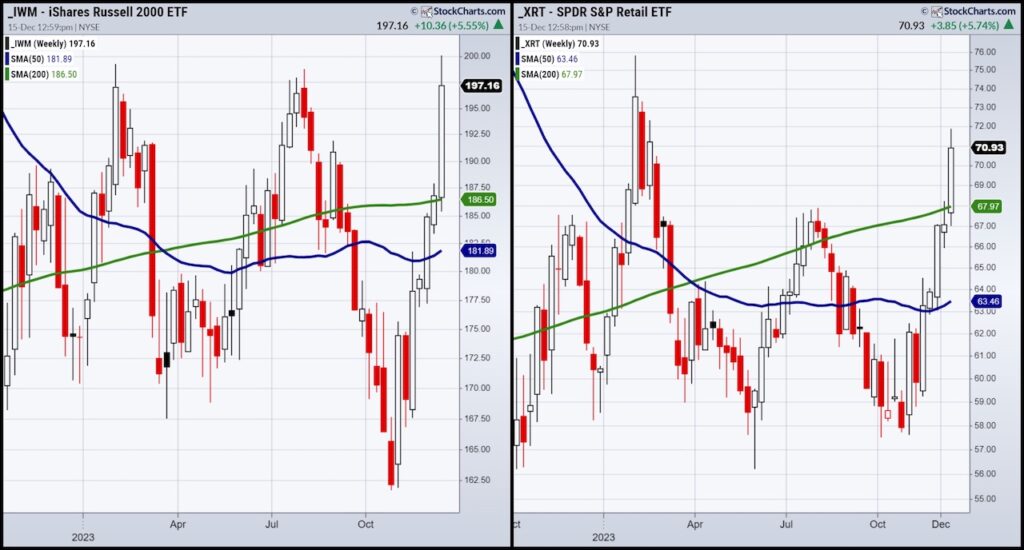 iwm russell 2000 etf trading rally higher bullish chart december 15