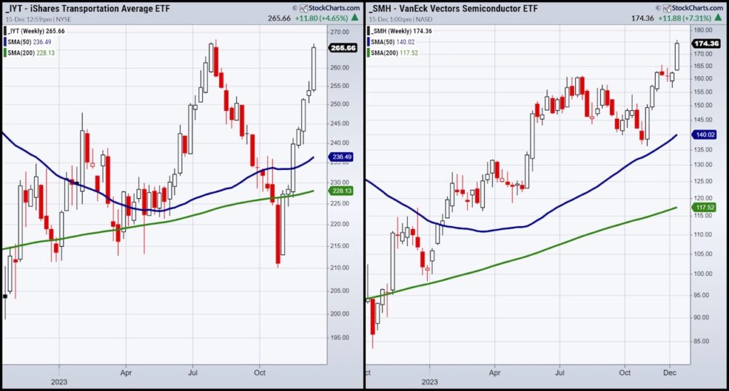 iyt transportation sector etf trading rally higher bullish chart december 15