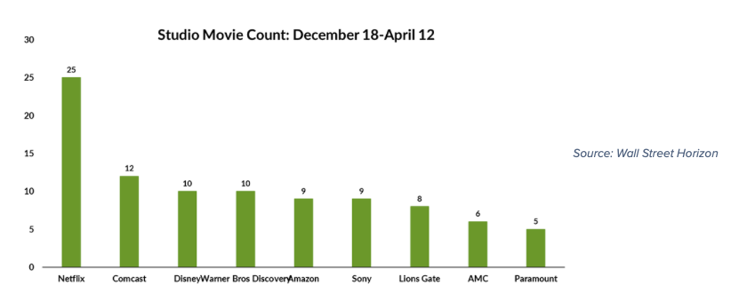 major theater studios movie counts numbers chart