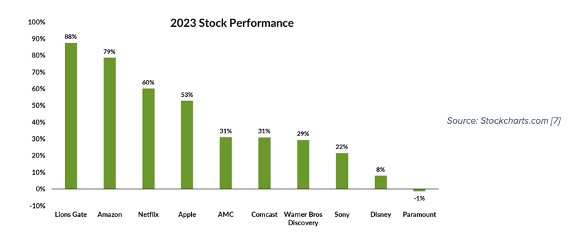 movie theater stocks trading performance year 2023 chart