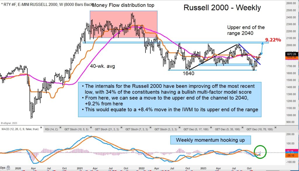 russell 2000 index trading price forecast higher image