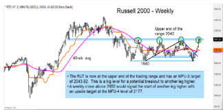 Stock Market Update: Internal Indicators Bullish Intermediate Term russell 2000 index trading price range breakout stock market chart december