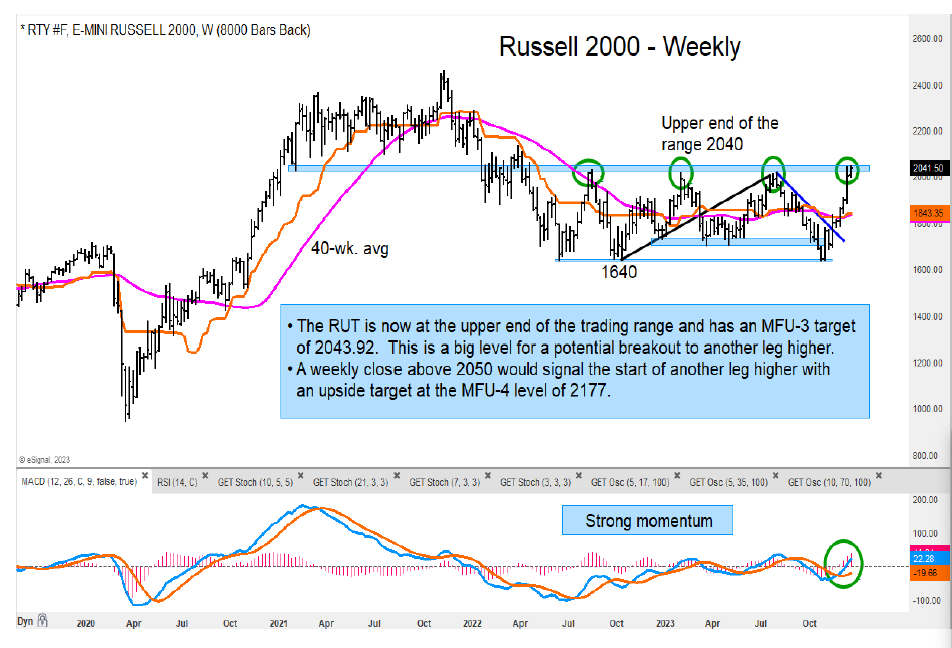 russell 2000 index trading price range breakout stock market chart december