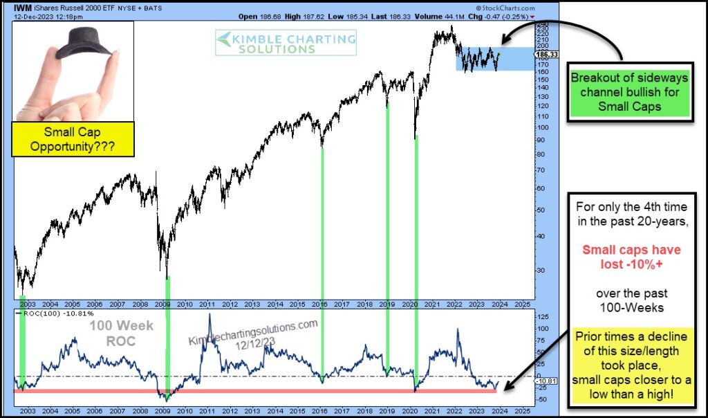 small cap stocks performance russell 2000 breakout next year investing chart image