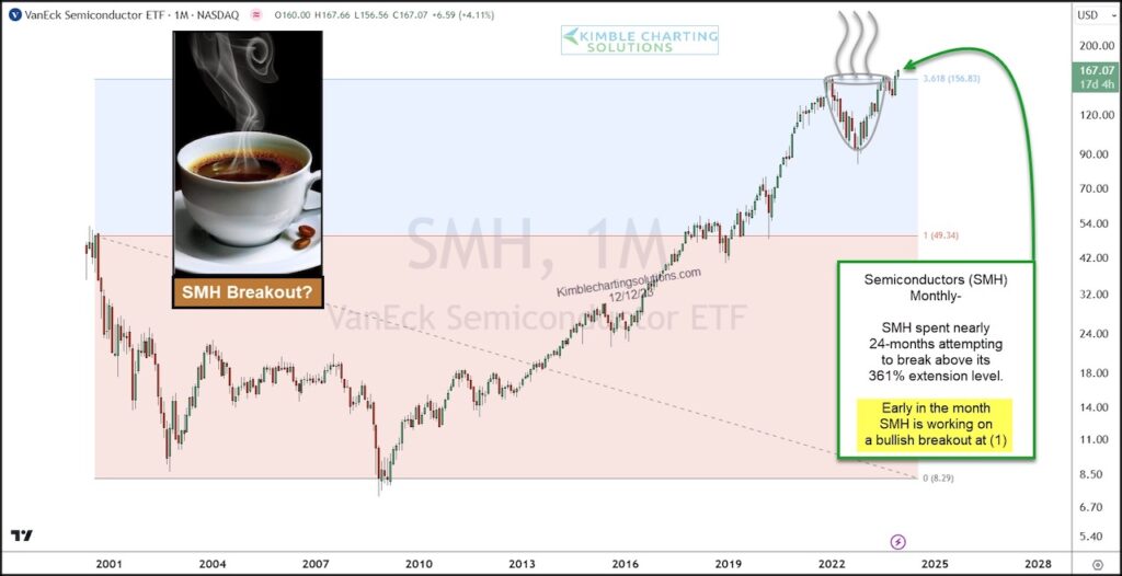 smh semiconductors sector etf long term bullish breakout buy signal investing analysis chart image