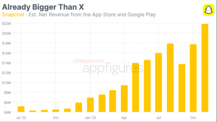 snapchat net revenue from app store and google play by year chart