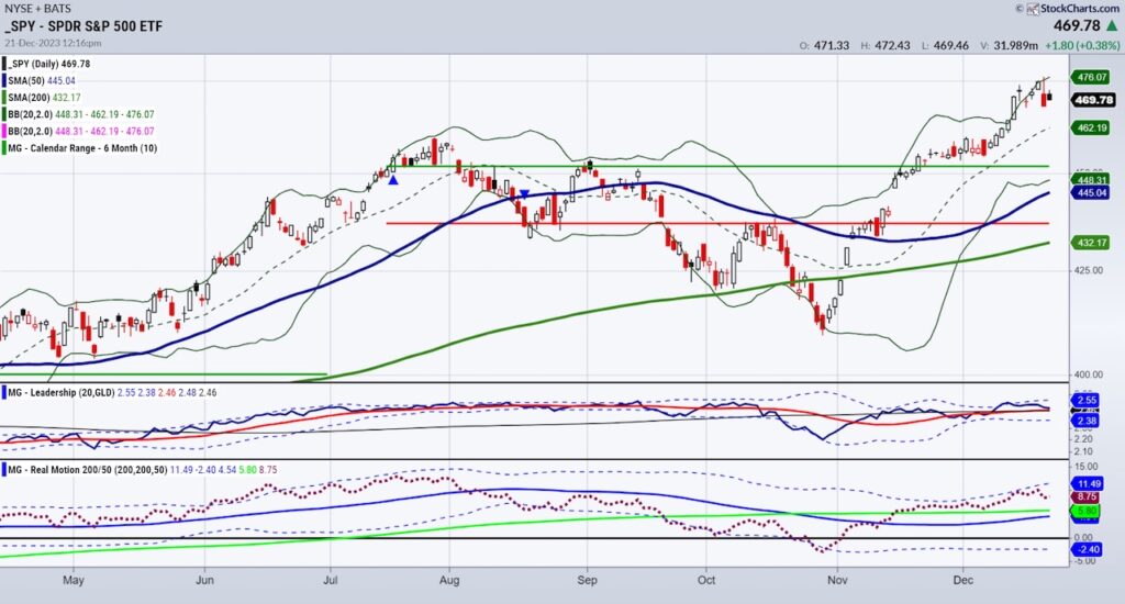 s&p 500 etf spy trading analysis stock market chart december 21 2023