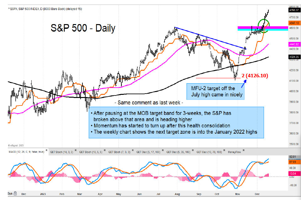 s&p 500 index trading breakout new highs stock market chart december