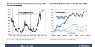 From Magnificent 7 To A New Team: Conquering Bandwagon Bias s&p 500 investment returns chart with best stocks performance year 2023 table image