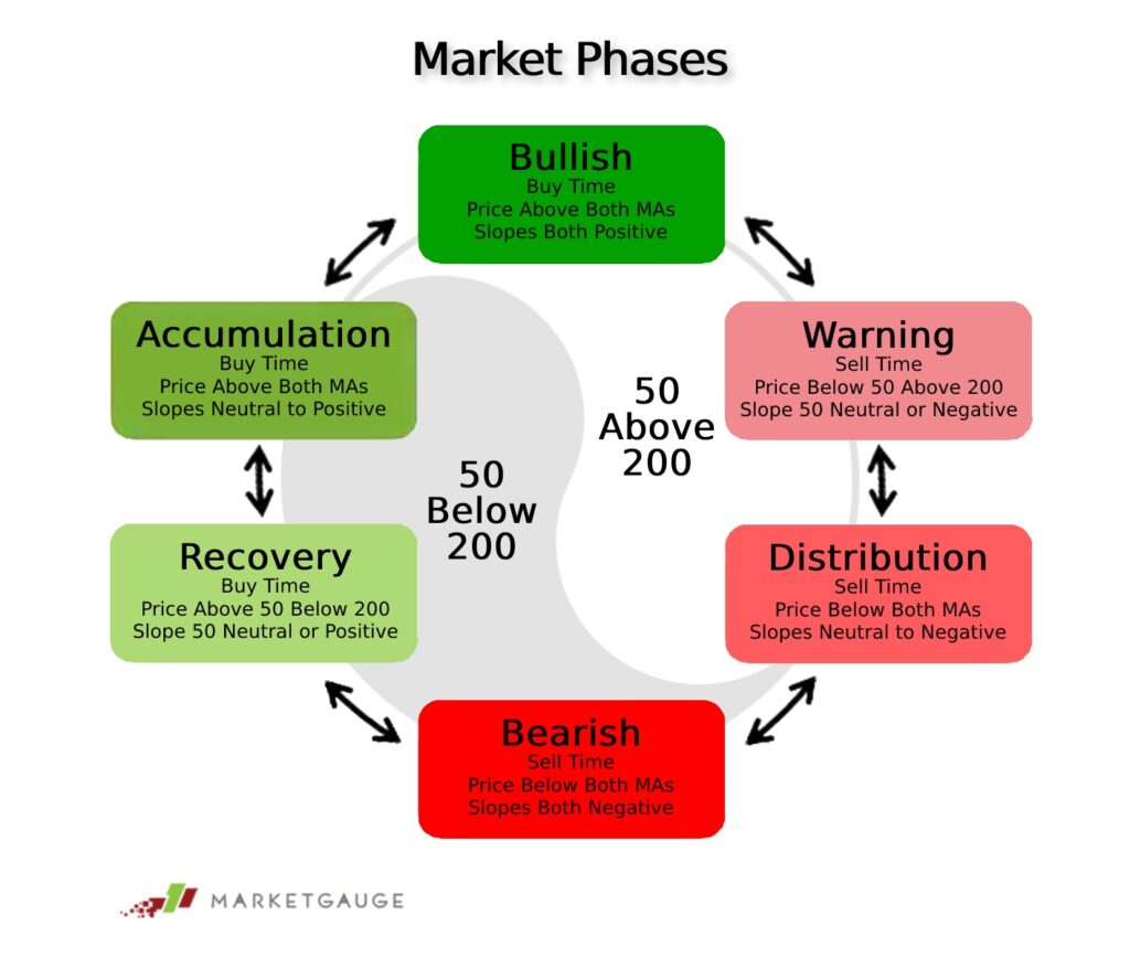 stock market phases market price averages yancey image