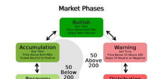 2024 Financial Markets Outlook: 17 Predictions stock market phases market price averages yancey image