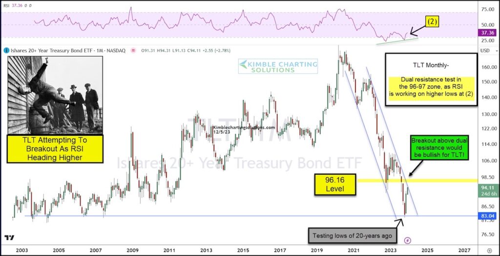 tlt treasury bonds etf trading breakout price resistance chart december