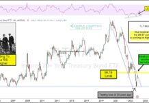Are Hard Hit Treasury Bonds (TLT) Nearing Major Breakout? tlt treasury bonds etf trading breakout price resistance chart december