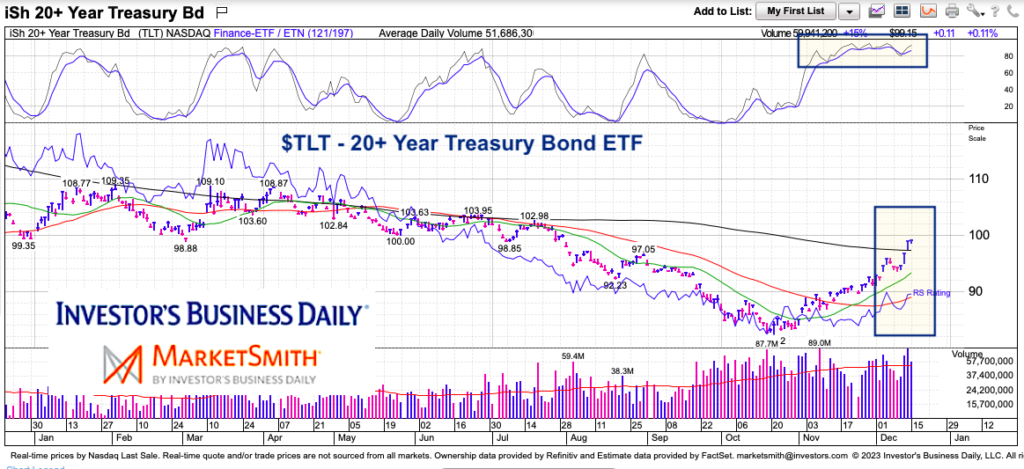 tlt treasury bond etf trading rally analysis chart december
