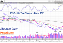 Treasury Bonds Short-Term Overbought But Intermediate-Term Bullish tlt treasury bond etf trading rally analysis chart december