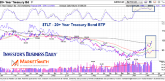 Treasury Bonds Short-Term Overbought But Intermediate-Term Bullish tlt treasury bond etf trading rally analysis chart december