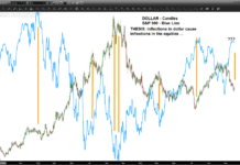 US Dollar Nearing Critical Inflection Point For Equities us dollar index correlation s&p 500 index us equities chart